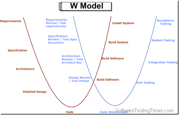 V Model to W Model | W Model in SDLC Simplified | Software Testing ...
